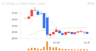 サンバイオ(4592)の日足チャート