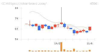 窪田製薬ホールディングス(4596)の日足チャート