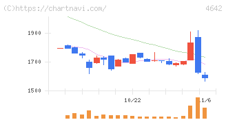 オリジナル設計(4642)の日足チャート