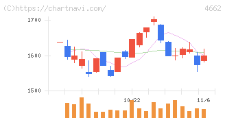 フォーカスシステムズ(4662)の日足チャート