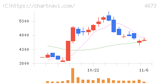 川崎地質(4673)の日足チャート