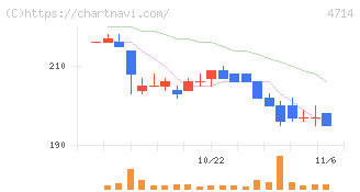 リソー教育グループ(4714)の日足チャート