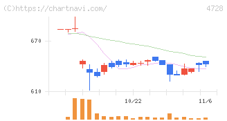 トーセ(4728)の日足チャート