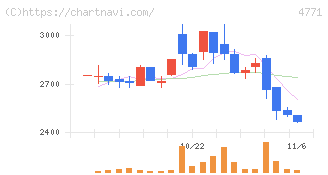 エフアンドエム(4771)の日足チャート