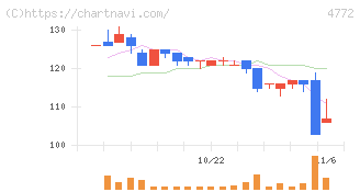 ＳＭ　ＥＮＴＥＲＴＡＩＮＭＥＮＴ　ＪＡＰＡＮ(4772)の日足チャート