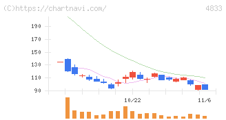 Ｄｅｆ　ｃｏｎｓｕｌｔｉｎｇ(4833)の日足チャート