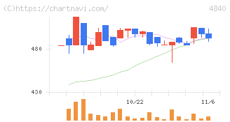 トライアイズ(4840)の日足チャート
