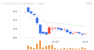 ステラファーマ(4888)の日足チャート