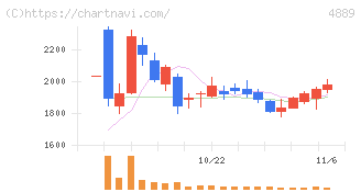 レナサイエンス(4889)の日足チャート