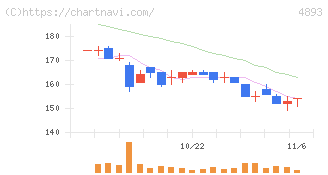 ノイルイミューン・バイオテック(4893)の日足チャート
