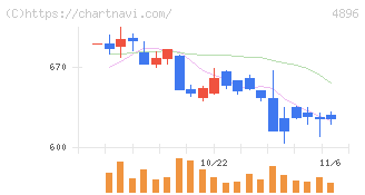 ケイファーマ(4896)の日足チャート