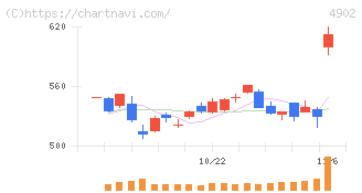 コニカミノルタ(4902)の日足チャート