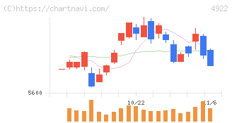 コーセー(4922)の日足チャート