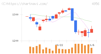 コニシ(4956)の日足チャート