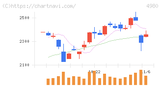 デクセリアルズ(4980)の日足チャート