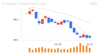 日本農薬(4997)の日足チャート
