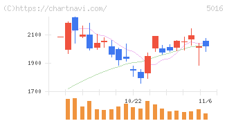 ＪＸ金属(5016)の日足チャート