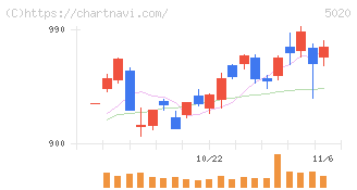 ＥＮＥＯＳホールディングス(5020)の日足チャート