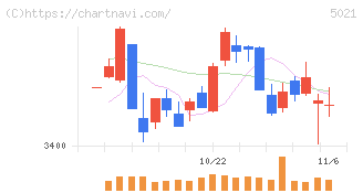 コスモエネルギーホールディングス(5021)の日足チャート