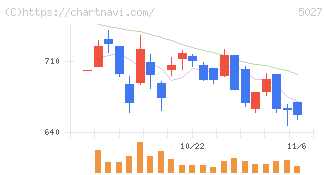 ＡｎｙＭｉｎｄ　Ｇｒｏｕｐ(5027)の日足チャート