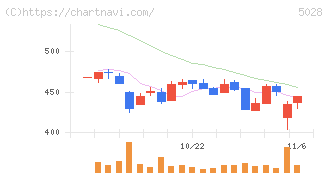 セカンドサイトアナリティカ(5028)の日足チャート