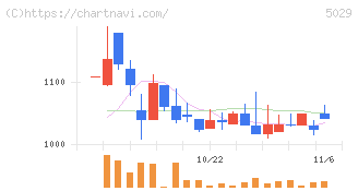サークレイス(5029)の日足チャート