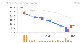 アップコン(5075)の日足チャート