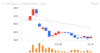 ＦＩＸＥＲ(5129)の日足チャート