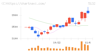 ｐｌｕｓｚｅｒｏ(5132)の日足チャート