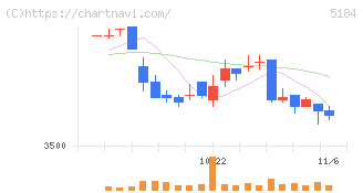 ニチリン(5184)の日足チャート