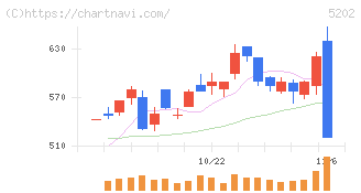 日本板硝子(5202)の日足チャート