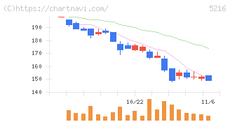 倉元製作所(5216)の日足チャート
