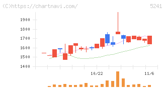 日本オーエー研究所(5241)の日足チャート