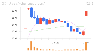ｎｏｔｅ(5243)の日足チャート