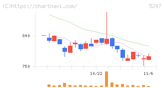 ＢＴＭ(5247)の日足チャート