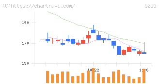 モンスターラボ(5255)の日足チャート