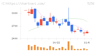 Ｆｕｓｉｃ(5256)の日足チャート
