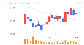 ＢＢＤイニシアティブ(5259)の日足チャート