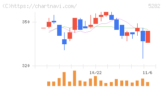 ジオスター(5282)の日足チャート
