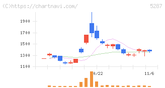 イトーヨーギョー(5287)の日足チャート