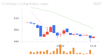 ダントーホールディングス(5337)の日足チャート