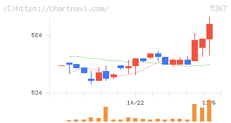 ニッカトー(5367)の日足チャート