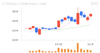 大同特殊鋼(5471)の日足チャート