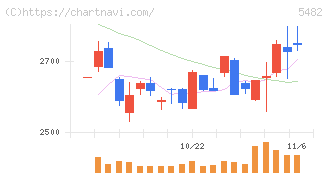 愛知製鋼(5482)の日足チャート