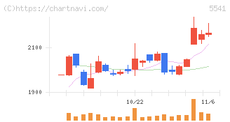 大平洋金属(5541)の日足チャート