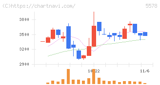 ＡＲアドバンストテクノロジ(5578)の日足チャート