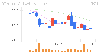 ヒューマンテクノロジーズ(5621)の日足チャート