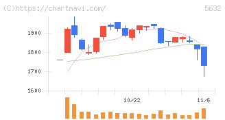 三菱製鋼(5632)の日足チャート