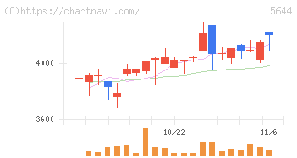 メタルアート(5644)の日足チャート