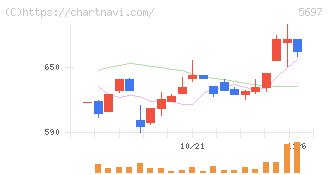 サンユウ(5697)の日足チャート